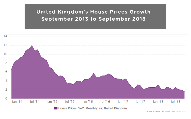 United Kingdom House Prices Growth CEIC